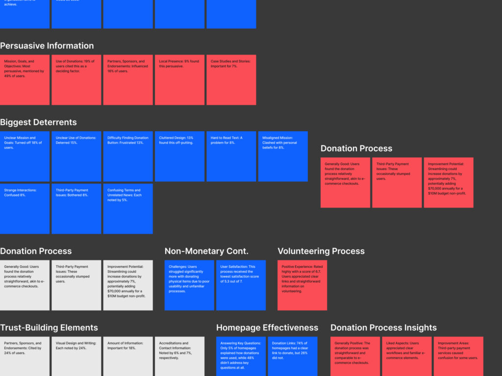 Research Process